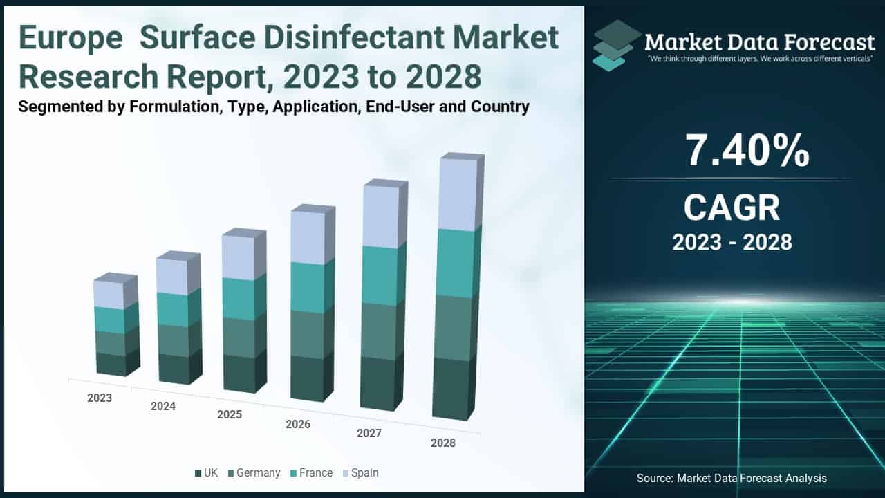 Europe Surface Disinfectant Market
